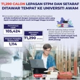 Seramai 71,290 Calon Lepasan STPM dan Setaraf Ditawar Tempat ke Universiti Awam